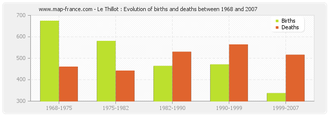 Le Thillot : Evolution of births and deaths between 1968 and 2007